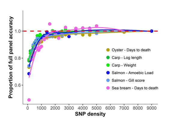 Fig. 2 SNP density