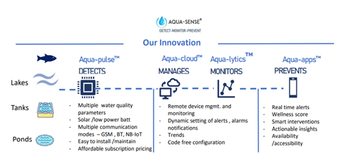 Aqua-Sense schematic