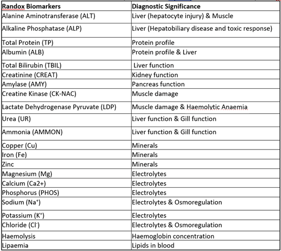 table of biomarkers